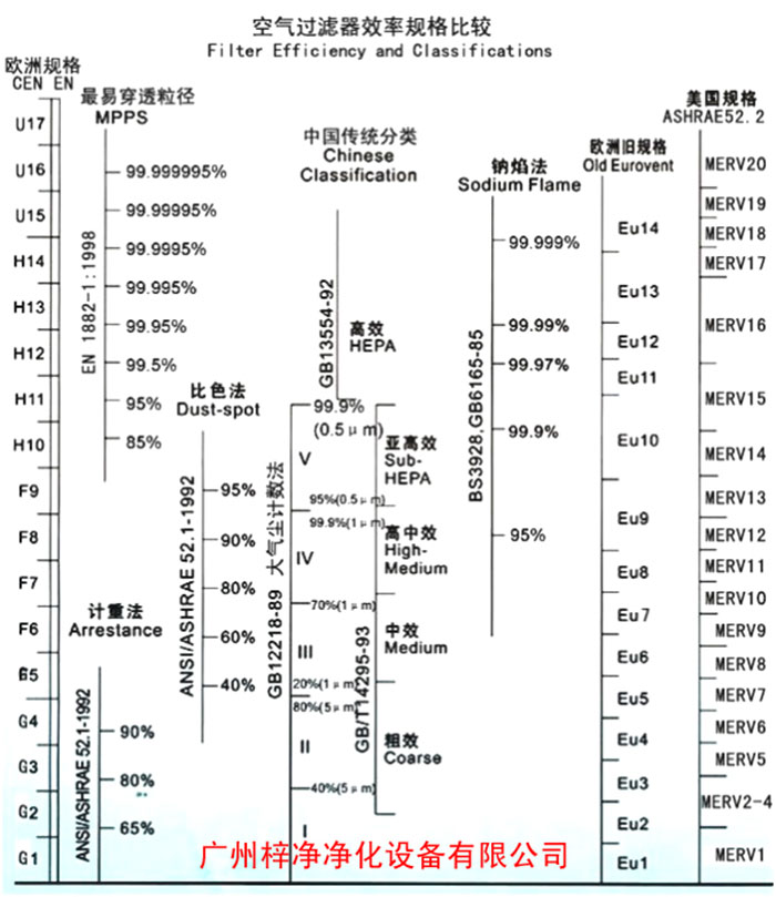 F5級袋式中效空氣過濾器過濾級別一般分為歐州標準、美國標準、我國標準